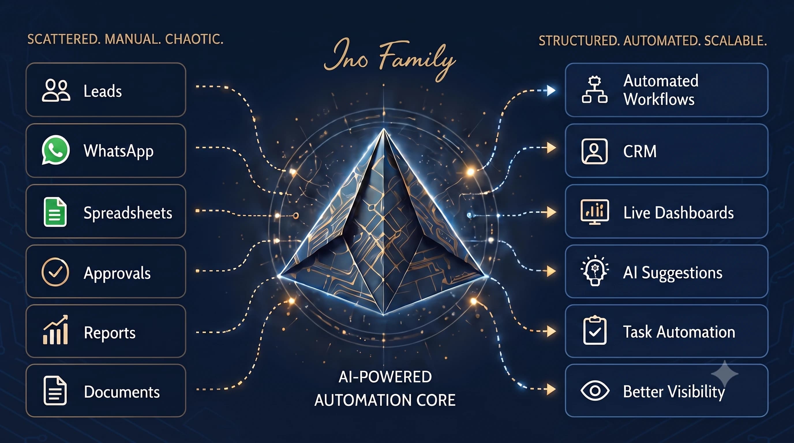 Scattered manual work transformed into a structured AI-powered automation core